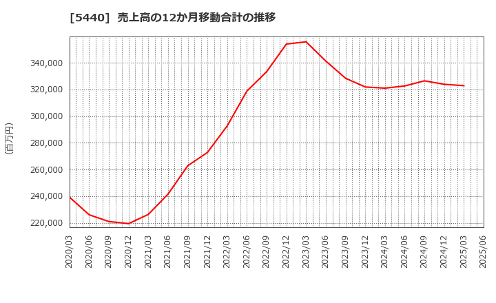 5440 共英製鋼(株): 売上高の12か月移動合計の推移