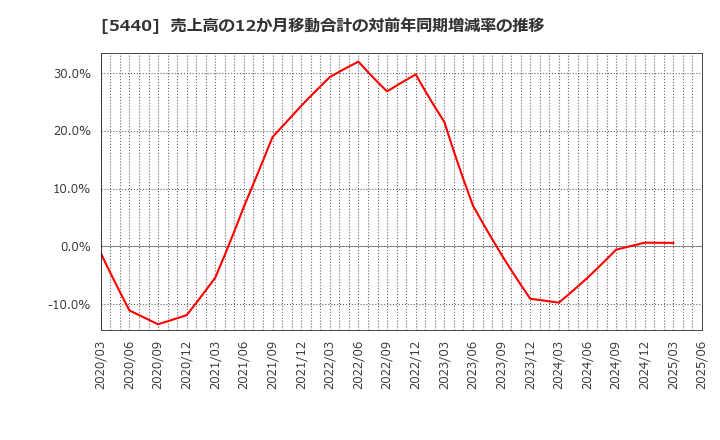 5440 共英製鋼(株): 売上高の12か月移動合計の対前年同期増減率の推移