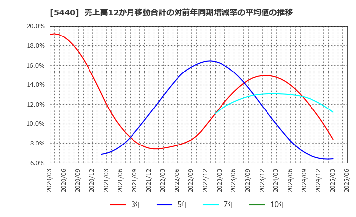 5440 共英製鋼(株): 売上高12か月移動合計の対前年同期増減率の平均値の推移