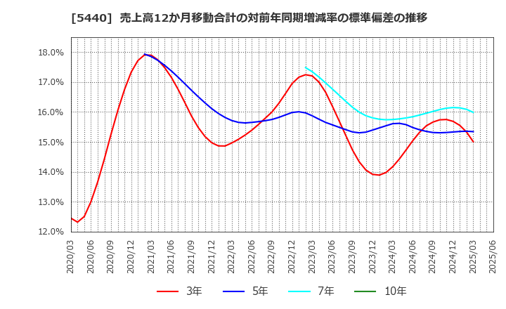 5440 共英製鋼(株): 売上高12か月移動合計の対前年同期増減率の標準偏差の推移
