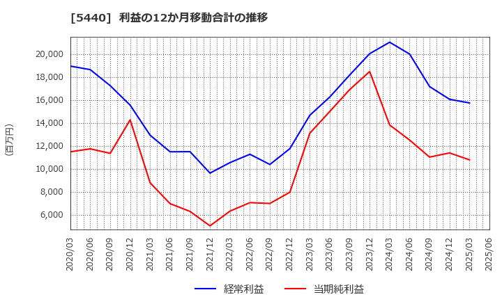 5440 共英製鋼(株): 利益の12か月移動合計の推移