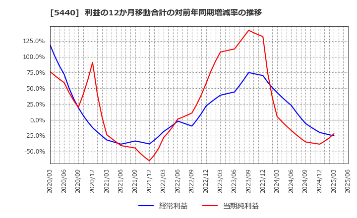 5440 共英製鋼(株): 利益の12か月移動合計の対前年同期増減率の推移