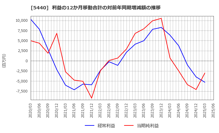 5440 共英製鋼(株): 利益の12か月移動合計の対前年同期増減額の推移