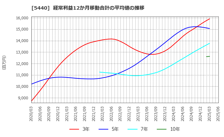5440 共英製鋼(株): 経常利益12か月移動合計の平均値の推移