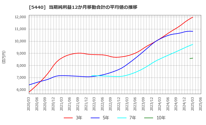 5440 共英製鋼(株): 当期純利益12か月移動合計の平均値の推移