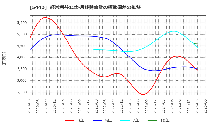 5440 共英製鋼(株): 経常利益12か月移動合計の標準偏差の推移