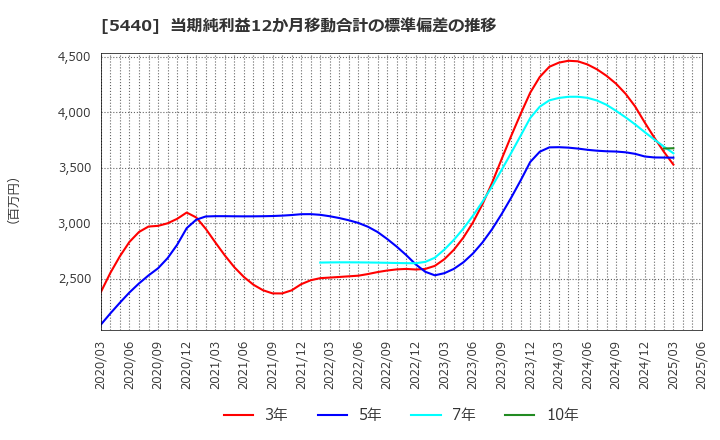5440 共英製鋼(株): 当期純利益12か月移動合計の標準偏差の推移