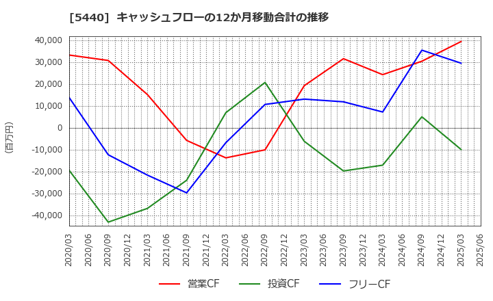 5440 共英製鋼(株): キャッシュフローの12か月移動合計の推移