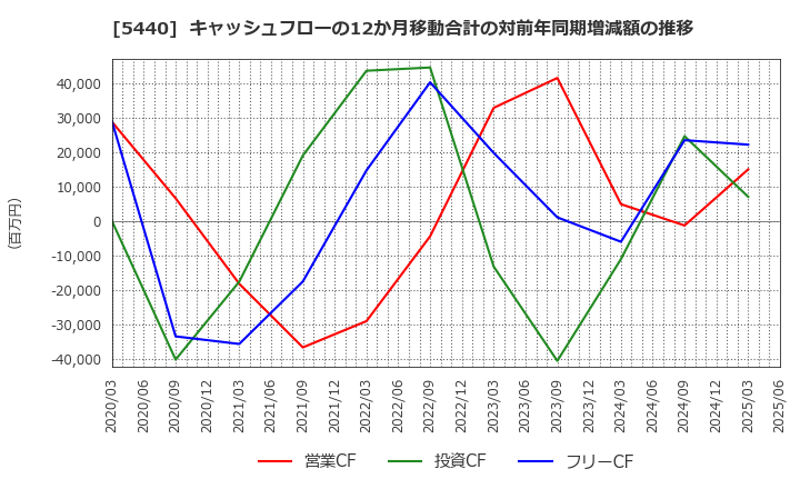 5440 共英製鋼(株): キャッシュフローの12か月移動合計の対前年同期増減額の推移
