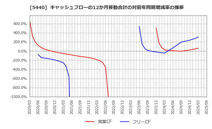 5440 共英製鋼(株): キャッシュフローの12か月移動合計の対前年同期増減率の推移