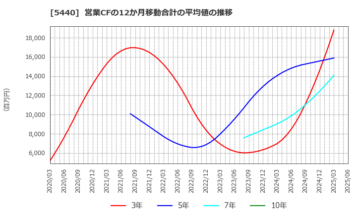 5440 共英製鋼(株): 営業CFの12か月移動合計の平均値の推移