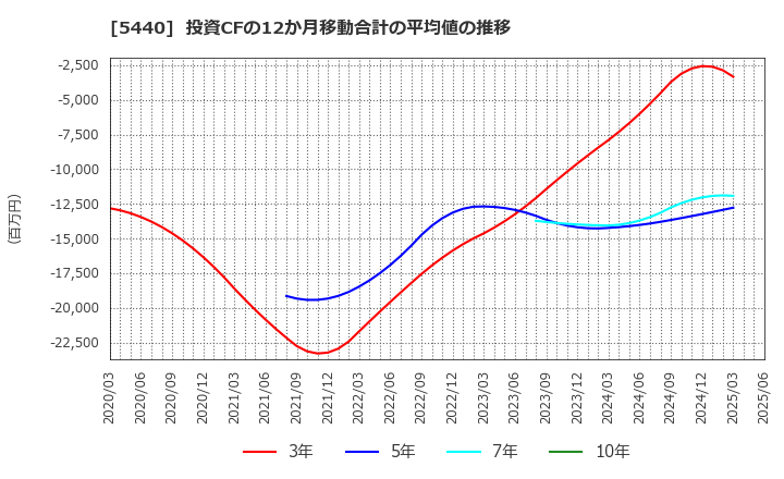 5440 共英製鋼(株): 投資CFの12か月移動合計の平均値の推移