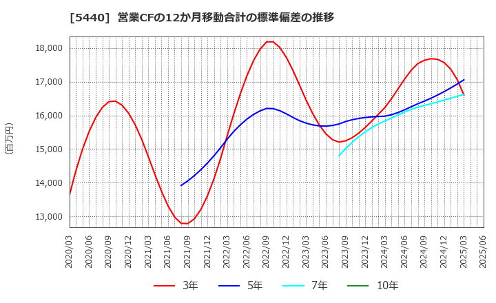5440 共英製鋼(株): 営業CFの12か月移動合計の標準偏差の推移