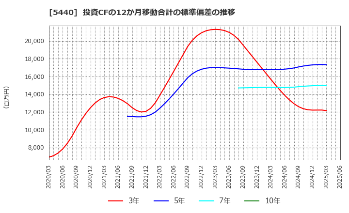 5440 共英製鋼(株): 投資CFの12か月移動合計の標準偏差の推移
