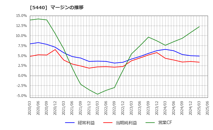 5440 共英製鋼(株): マージンの推移