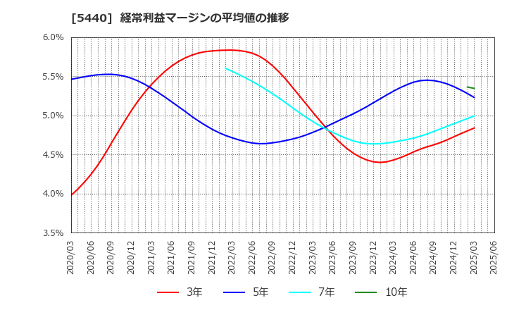5440 共英製鋼(株): 経常利益マージンの平均値の推移