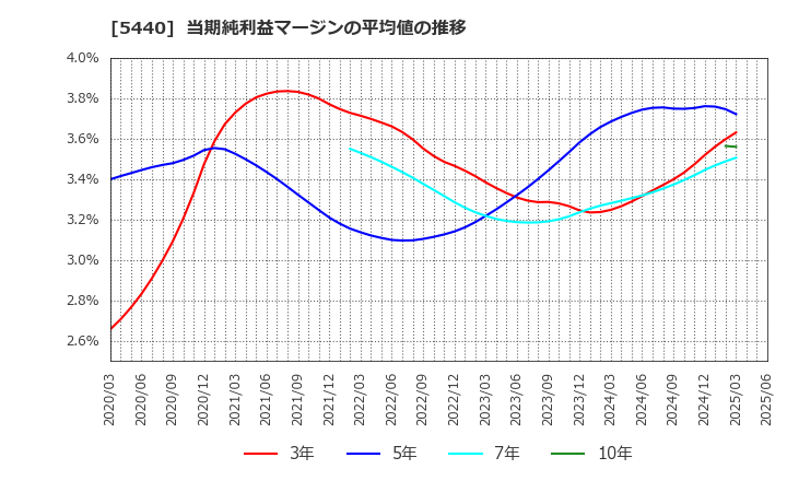5440 共英製鋼(株): 当期純利益マージンの平均値の推移