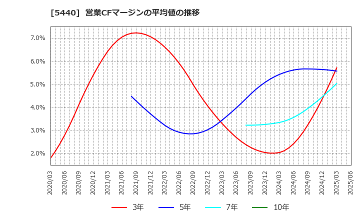 5440 共英製鋼(株): 営業CFマージンの平均値の推移