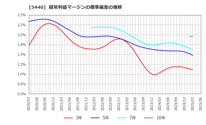 5440 共英製鋼(株): 経常利益マージンの標準偏差の推移