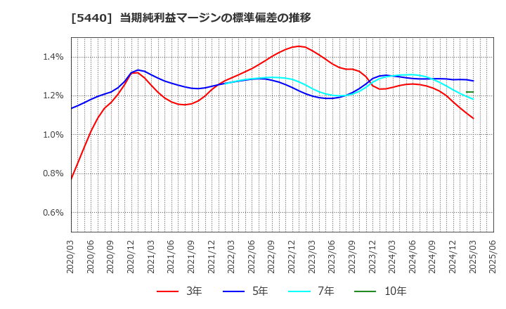 5440 共英製鋼(株): 当期純利益マージンの標準偏差の推移