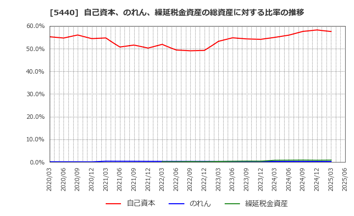 5440 共英製鋼(株): 自己資本、のれん、繰延税金資産の総資産に対する比率の推移