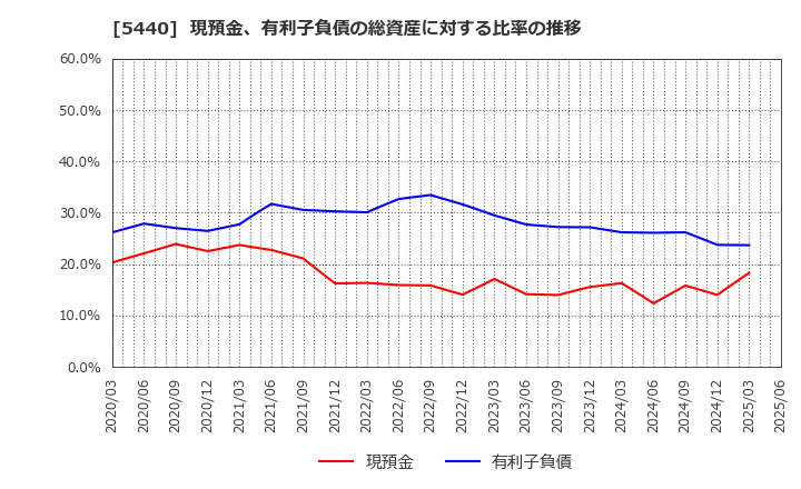 5440 共英製鋼(株): 現預金、有利子負債の総資産に対する比率の推移