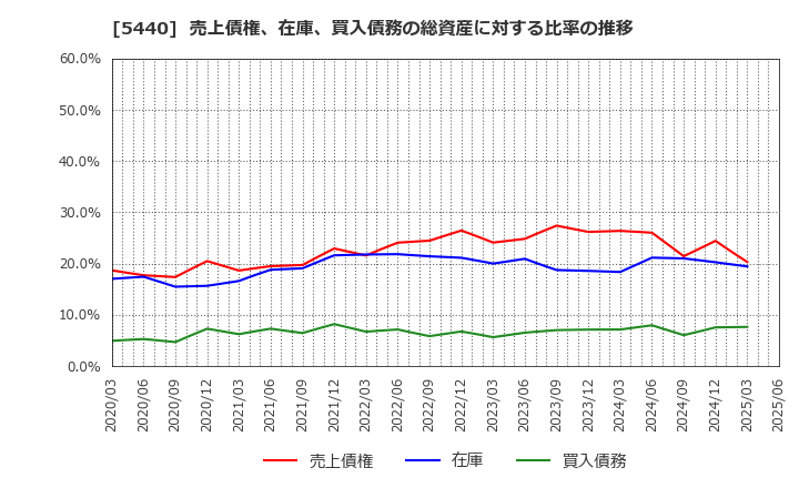 5440 共英製鋼(株): 売上債権、在庫、買入債務の総資産に対する比率の推移