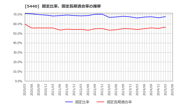 5440 共英製鋼(株): 固定比率、固定長期適合率の推移