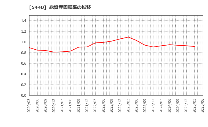 5440 共英製鋼(株): 総資産回転率の推移