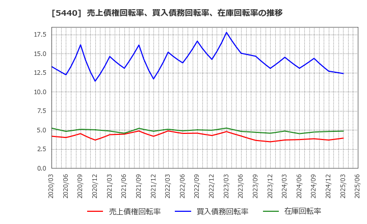 5440 共英製鋼(株): 売上債権回転率、買入債務回転率、在庫回転率の推移