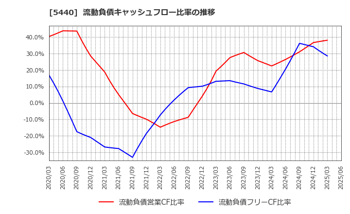 5440 共英製鋼(株): 流動負債キャッシュフロー比率の推移