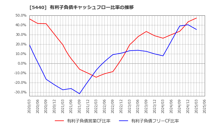 5440 共英製鋼(株): 有利子負債キャッシュフロー比率の推移