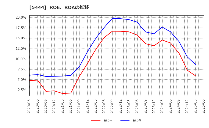 5444 大和工業(株): ROE、ROAの推移