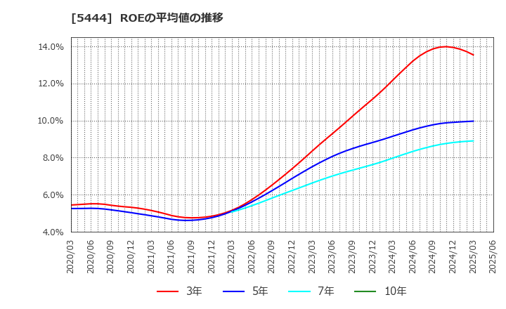5444 大和工業(株): ROEの平均値の推移