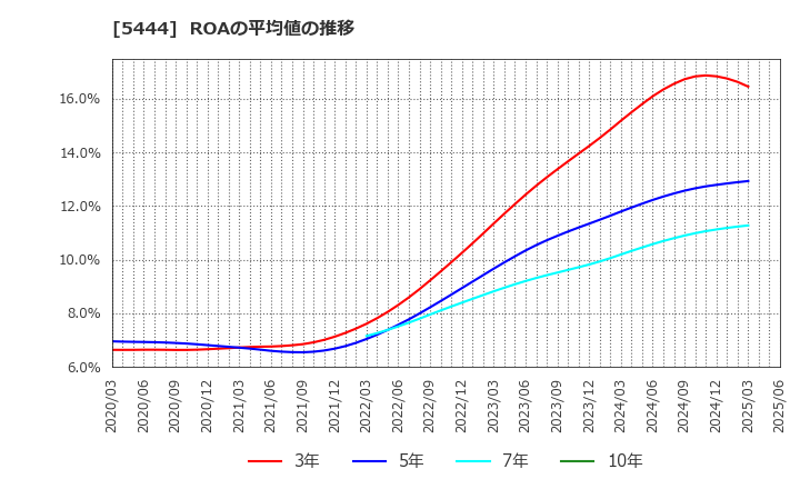 5444 大和工業(株): ROAの平均値の推移