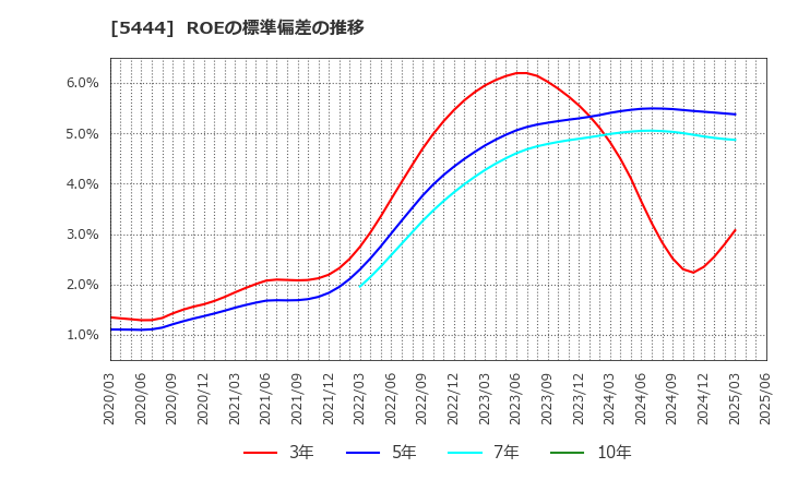 5444 大和工業(株): ROEの標準偏差の推移