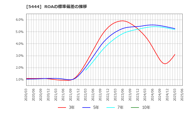 5444 大和工業(株): ROAの標準偏差の推移
