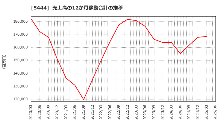 5444 大和工業(株): 売上高の12か月移動合計の推移