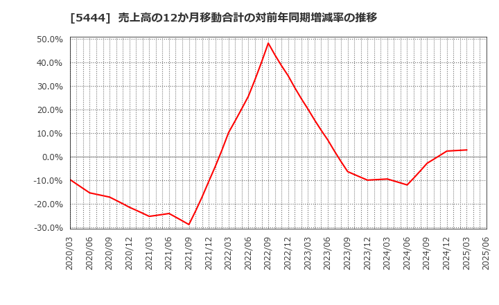 5444 大和工業(株): 売上高の12か月移動合計の対前年同期増減率の推移