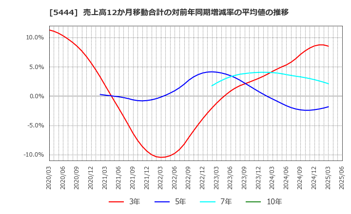 5444 大和工業(株): 売上高12か月移動合計の対前年同期増減率の平均値の推移