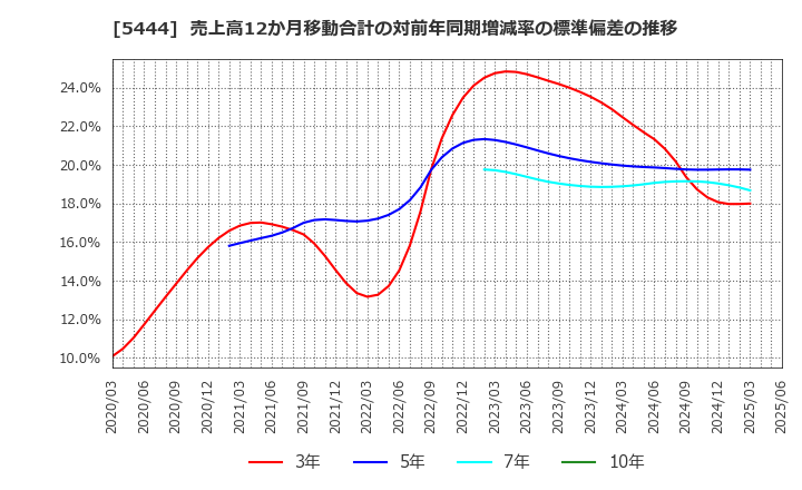 5444 大和工業(株): 売上高12か月移動合計の対前年同期増減率の標準偏差の推移