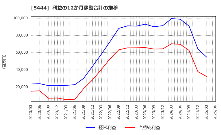 5444 大和工業(株): 利益の12か月移動合計の推移
