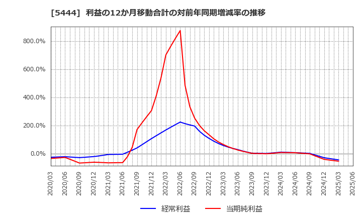 5444 大和工業(株): 利益の12か月移動合計の対前年同期増減率の推移