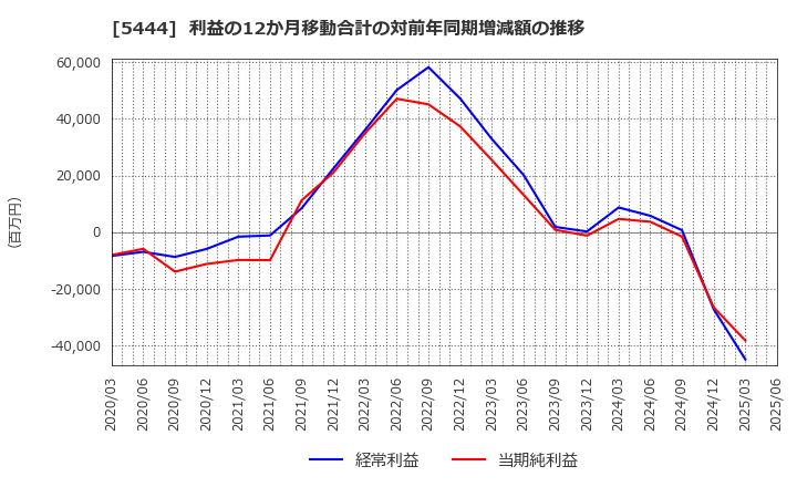 5444 大和工業(株): 利益の12か月移動合計の対前年同期増減額の推移
