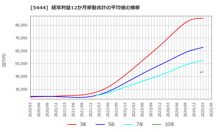 5444 大和工業(株): 経常利益12か月移動合計の平均値の推移