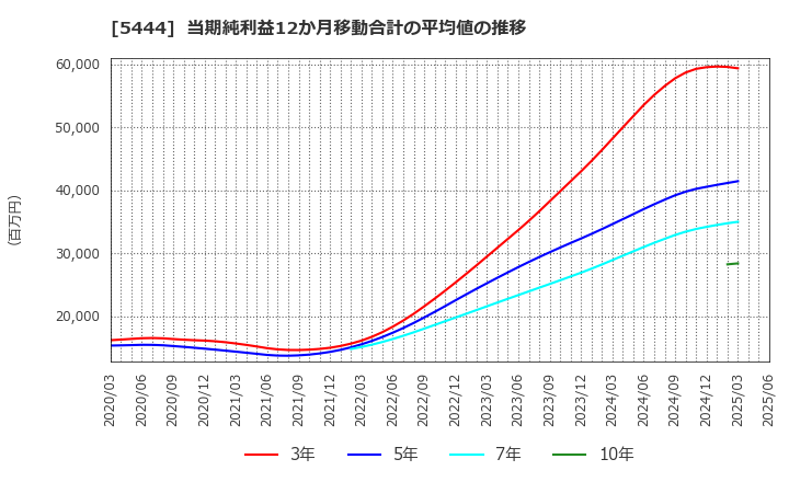 5444 大和工業(株): 当期純利益12か月移動合計の平均値の推移