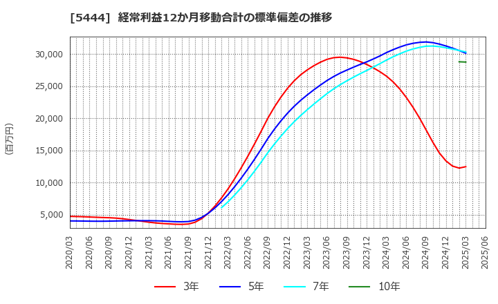 5444 大和工業(株): 経常利益12か月移動合計の標準偏差の推移