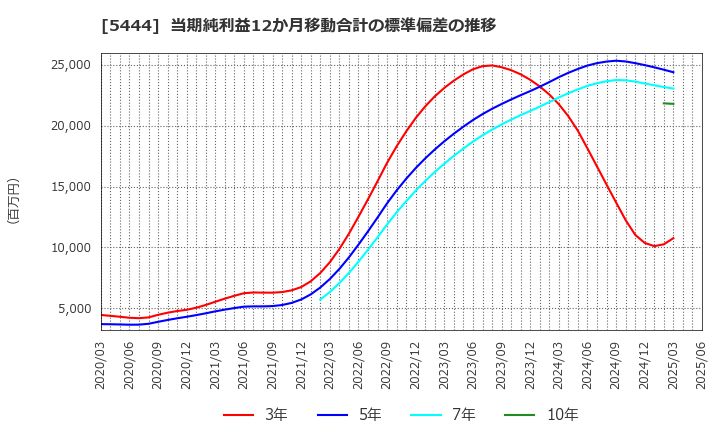 5444 大和工業(株): 当期純利益12か月移動合計の標準偏差の推移