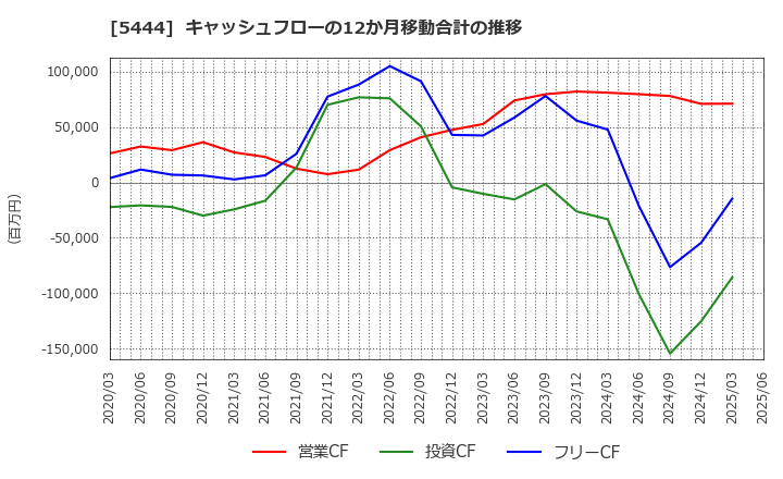 5444 大和工業(株): キャッシュフローの12か月移動合計の推移