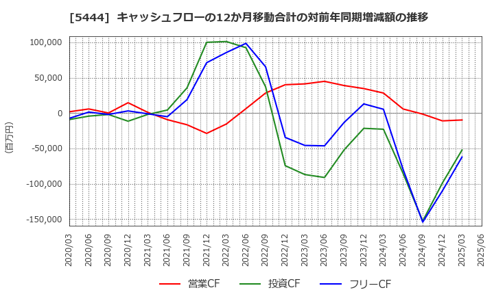 5444 大和工業(株): キャッシュフローの12か月移動合計の対前年同期増減額の推移